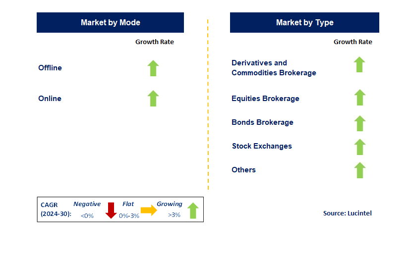 Securities Brokerages and Stock Exchanges by country